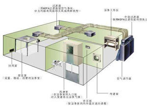 30萬級(jí)光學(xué)光電無塵車間應(yīng)該怎么裝修？